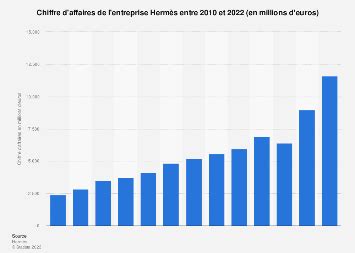 hermes chiffre d'affaire 2023|hermes annual report 2023.